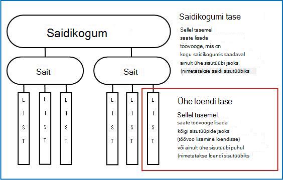 Saidikogumi skeem, kus on selgitatud kolme lisamise viisi