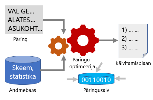 kuidas päringu optimeerimine toimib