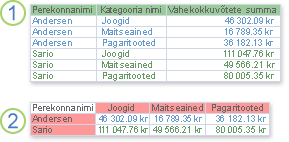 Samu andmeid kuvavad valikpäring ja ristpäring