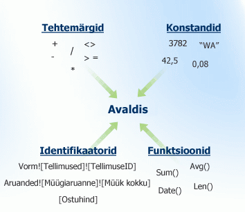Avaldise komponendid