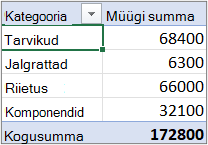 PivotTable-liigendtabel liigenduses või tabelina