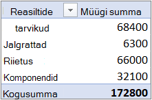 A PivotTable in the default Compact form with the Value field in the Rows area