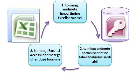 three basic steps