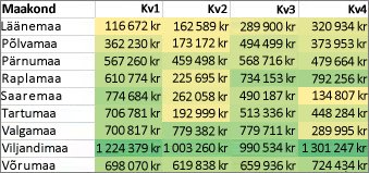 Kõikide lahtrite vormindamine kahevärvilise skaala abil