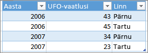 Õige tabelivormingu näide