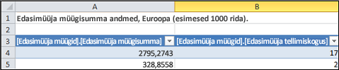 Päringu süvitsimineku tabel