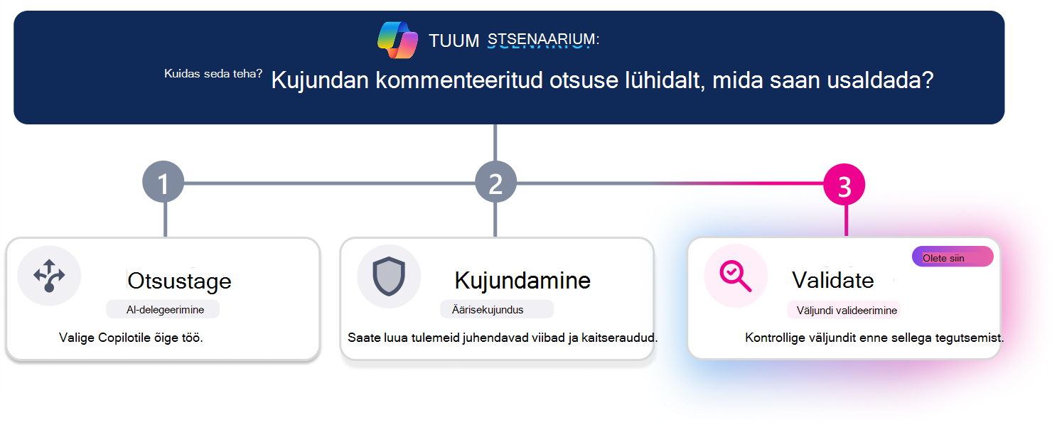 Kolmeastmeline õppetee usaldusväärse täidesaatva otsuse loomiseks. Horisontaalne edenemisjoon tõstab esile 3. juhise Valideeri ja kaardi Valideeri visuaalne esiletõstmine, samal ajal kui valik Otsustamine ja kujundus kuvatakse passiivsena. Ülaservas olevas stsenaariumiküsimuses küsitakse: 
