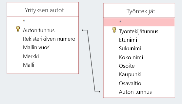 Näyttökatkelman, jossa näkyy kaksi tunnuksen jakamistaulukkoa