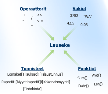 Lausekkeen osat
