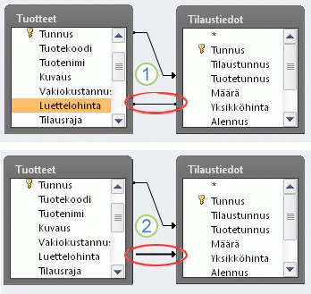 Liitoksen tyyppi näkyy viivan tyylistä.