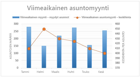 Näyttökuva yhdistelmäkaaviosta, jossa on 2-akseli.