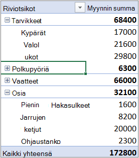 Esimerkki Pivot-taulukosta, jonka riviosio sisältää luokat ja sarakeosio kuukaudet