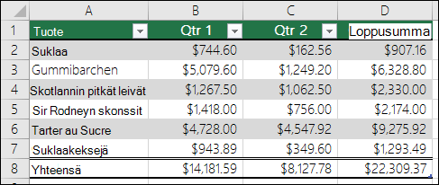 Esimerkki Excel-taulukoksi muotoilluista tiedoista