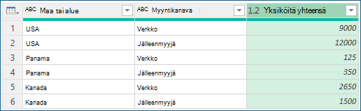 Näyttökuva, joka näyttää koosteen mukaisen ryhmittelyn tulokset.