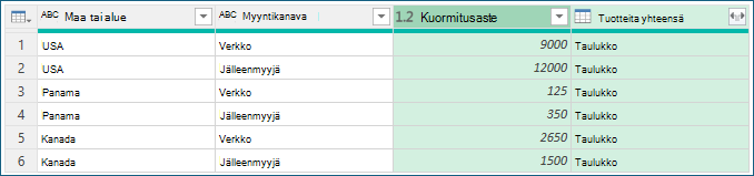 Näyttökuva, jossa näkyy esimerkkitietoja tietojen ryhmittelystä.