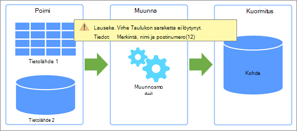 Yleistä määrityksestä Pura, Muunna, Lataa (ETL), jossa virheitä voi ilmetä