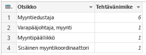 Ryhmittele: Laske rivit