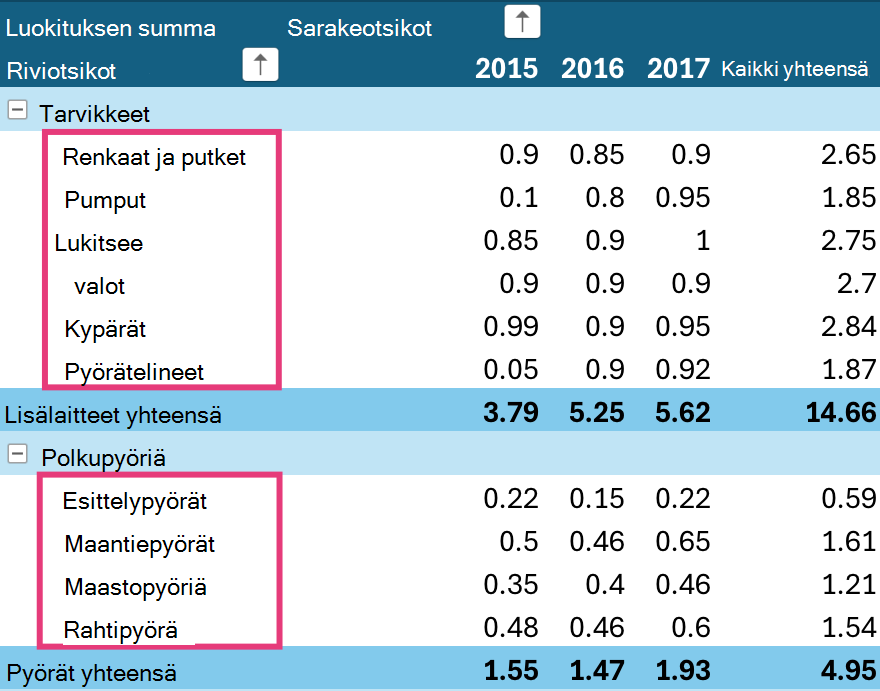 Pivot-taulukon lajittelutasot iPadissa
