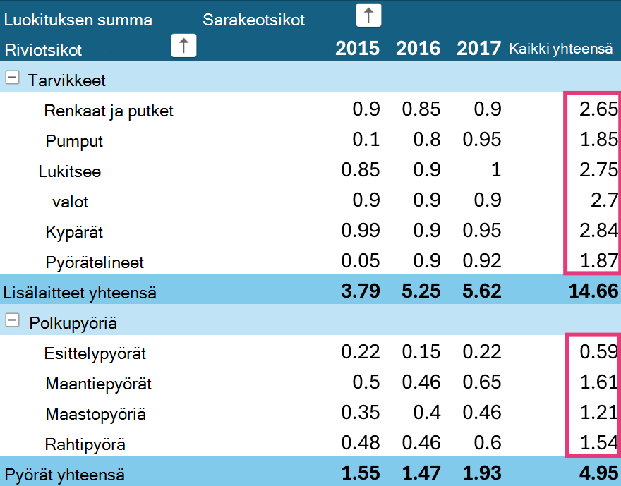 Lajittele Pivot-taulukon loppusummat iPadissa.