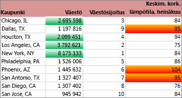 Muotoilu näyttää kaupungit, joiden asukasluku on yli kaksi miljoonaa, sekä korkeiden lämpötilojen ylimmät 30 %.