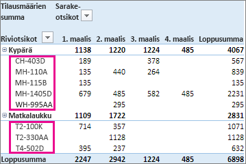 Riviotsikoiden oletuslajittelu