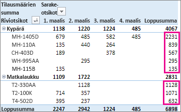 Kokonaissumma-sarakkeen arvojen lajittelu suurimmasta pienimpään
