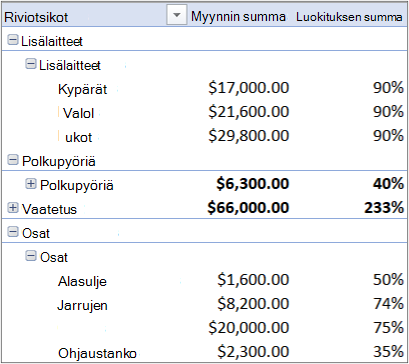 Useita taulukoita sisältävä Pivot-taulukko