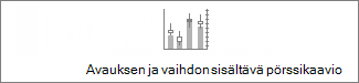 Avauksen ja vaihdon sisältävä pörssikaavio