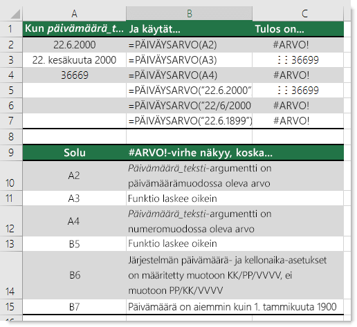 Erilaisten PÄIVÄYSARVO-funktioiden tulokset