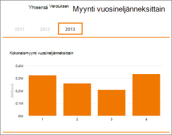 Pivot-taulukko kokonaismyynnistä vuosineljänneksittäin