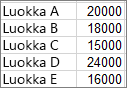 Näyttökuva esimerkin lajitellun histogrammin luomiseen käytetyistä tiedoista.
