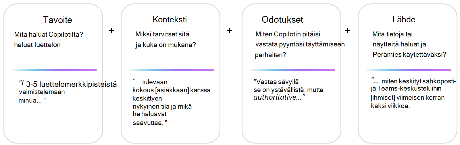 Kehotekehyksen visuaalinen esitys, jossa on esimerkkejä: tavoite+konteksti+sävy+tiedot
