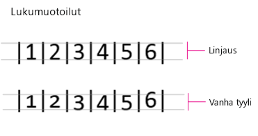 Numeromuodot, Lining ja Old Style