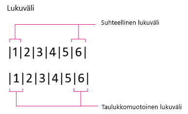 Numeroväli, suhteutettu ja taulukkomuotoinen