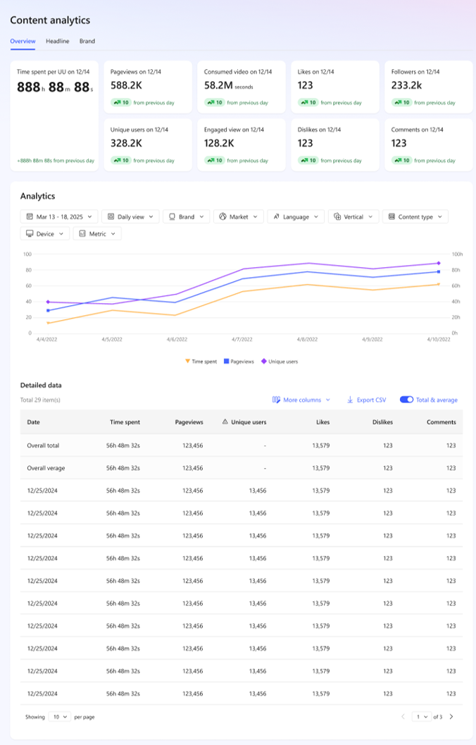 Näyttökuva MSN Partner Hub analytics -koontinäytön metrisuodattimesta.