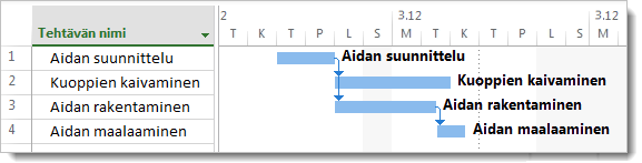 Tehtävien nimien lisääminen Gantt-palkkiin -kuva