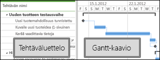 Projektikeskus, jossa näkyy tehtäväluettelo ja Gantt-kaavio