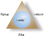 Projektikolmio ja laatu