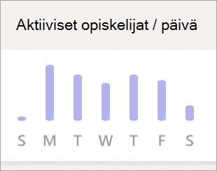 Aktiiviset opiskelijat päivässä -kaavio