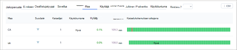 Näyttökuva, jossa näkyvät erittelytaulukot Teamsin avoimen kokoontumisen merkityksellisistä havainnoista.