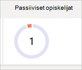 Ympyräkaavio, joka vastaa luokan passiivisten opiskelijoiden lukumäärää