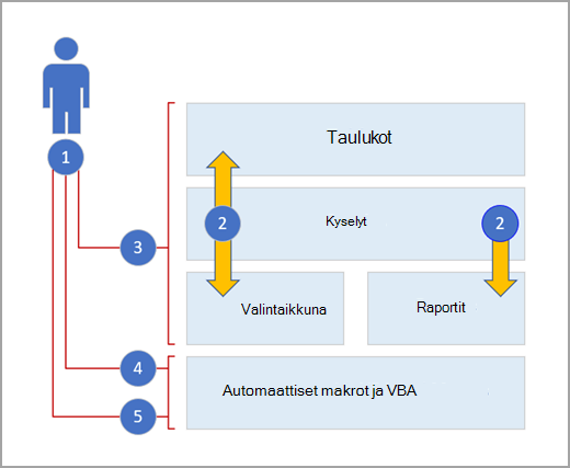 Access-tasot