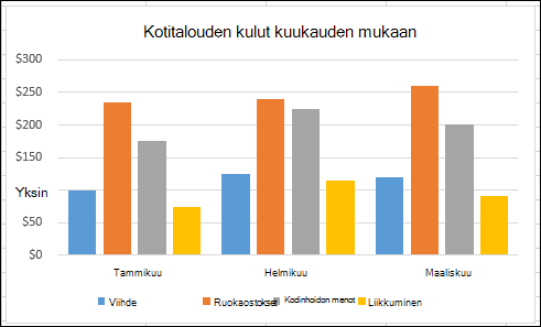 Esimerkki Excelin Pivot-kaaviosta