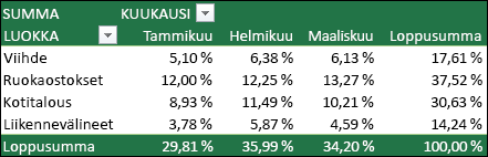 Esimerkki Pivot-taulukosta, jossa arvot näytetään prosentteina kokonaissummasta