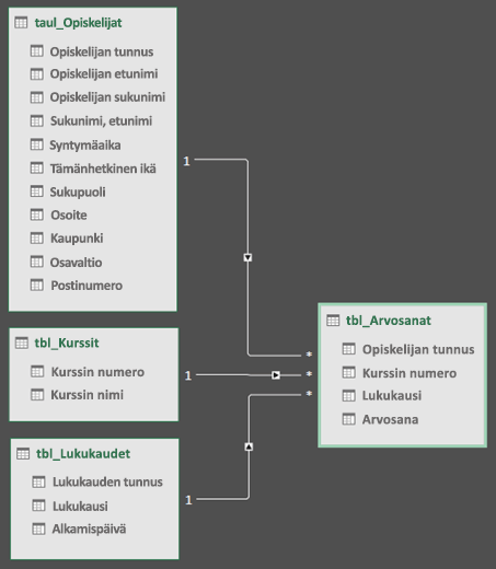 Power Query -tietomallin suhdekaavionäkymä