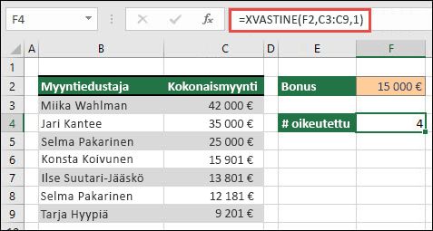 Excel-taulukko, jossa luetellaan myyntiedustajien nimet soluissa B3-B9 ja kunkin edustajan myynnin kokonaisarvo soluissa C3-C9. XVASTINE-kaavaa käytetään palauttamaan bonuksiin oikeutettujen myyntiedustajien määrä, jos ne täyttävät solussa F2 määritetyn kynnysarvon.