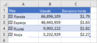 Sarake A sisältää kuvakkeet ja maiden nimet, sarake B sisältää asukasluvun arvot ja sarake C sisältää bensiinin hinnat