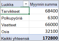 Pivot-taulukko jäsennyksessä tai taulukkomuodossa