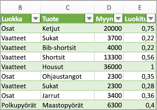 Kyselyn tyypilliset tulokset