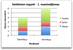 Kaavio, jossa näkyy kuukausittainen myynti
